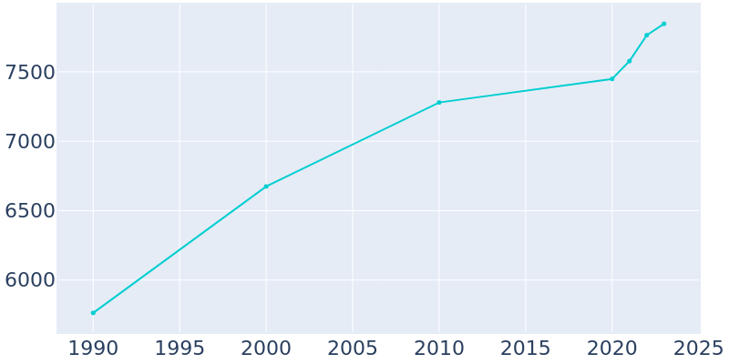 Population Graph For Woodlake, 1990 - 2022