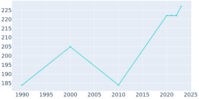 Population Graph For Woodland, 1990 - 2022