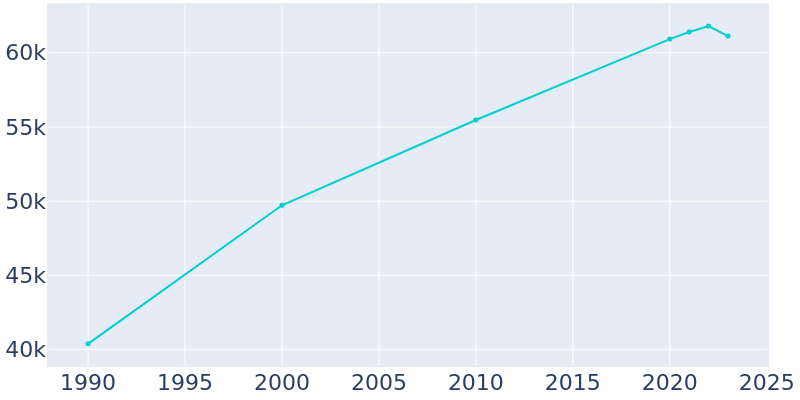 Population Graph For Woodland, 1990 - 2022