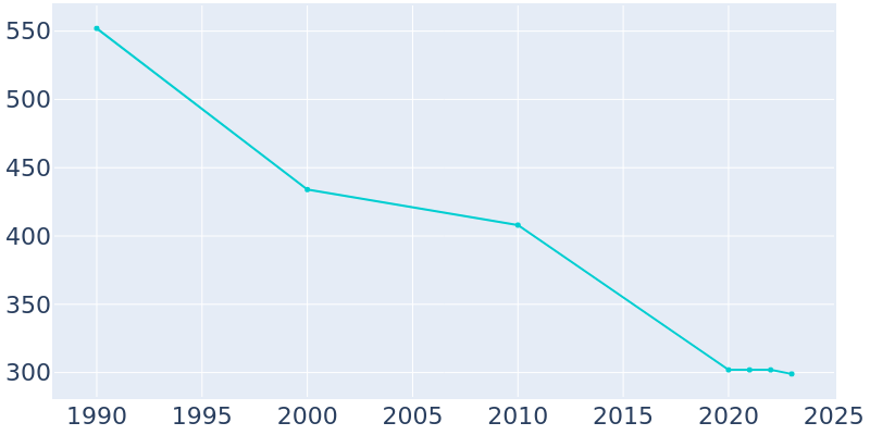 Population Graph For Woodland, 1990 - 2022