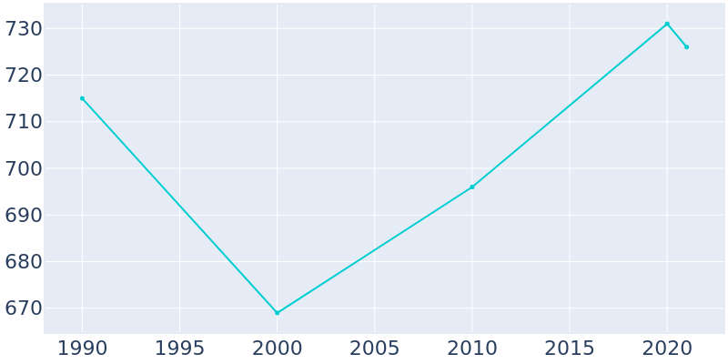 Population Graph For Woodland Hills, 1990 - 2022