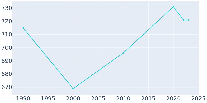 Population Graph For Woodland Hills, 1990 - 2022