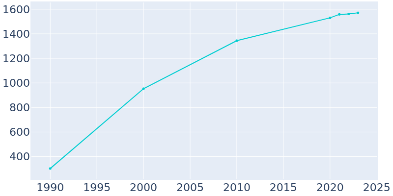 Population Graph For Woodland Hills, 1990 - 2022