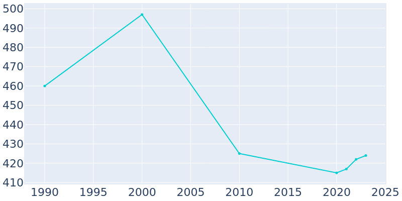 Population Graph For Woodland, 1990 - 2022