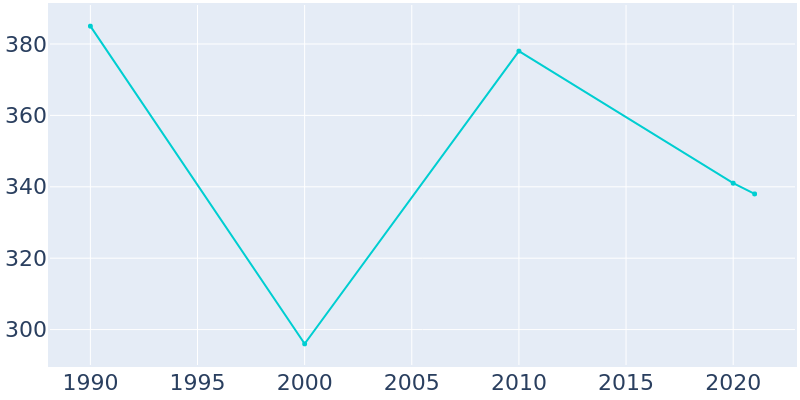 Population Graph For Woodland Mills, 1990 - 2022