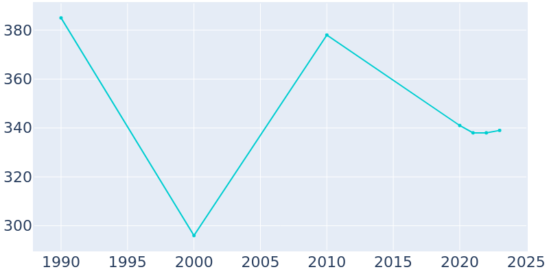 Population Graph For Woodland Mills, 1990 - 2022