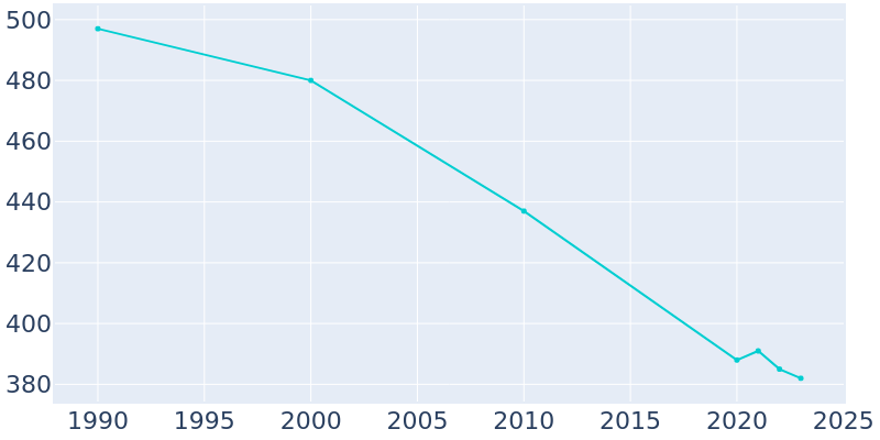 Population Graph For Woodland, 1990 - 2022