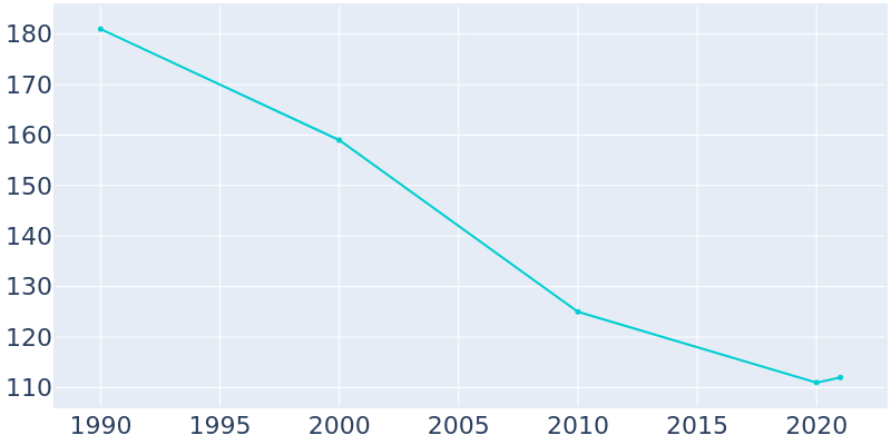 Population Graph For Woodland, 1990 - 2022