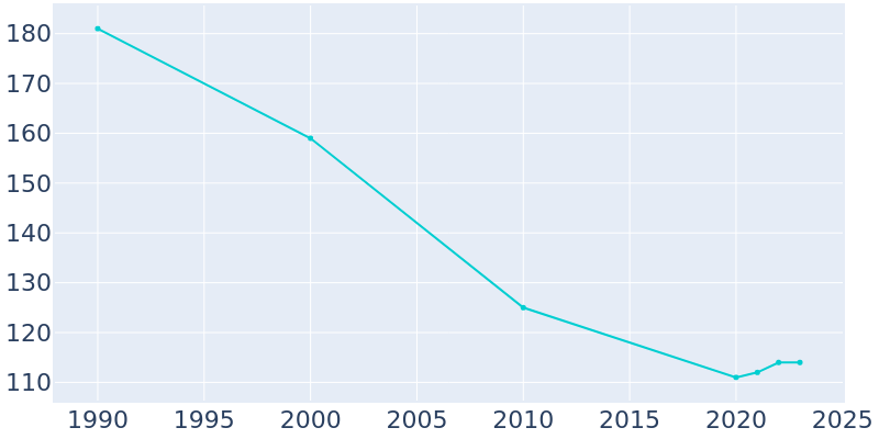 Population Graph For Woodland, 1990 - 2022