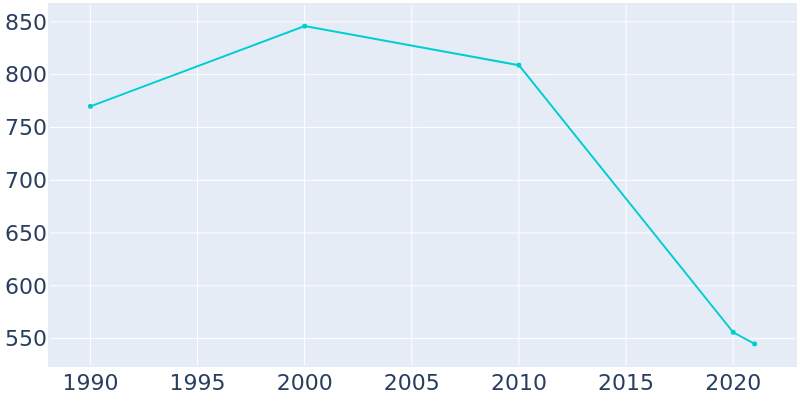 Population Graph For Woodland, 1990 - 2022