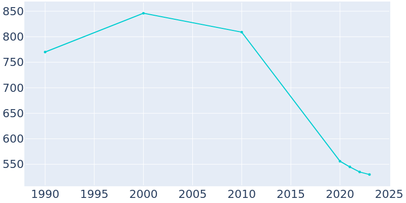 Population Graph For Woodland, 1990 - 2022