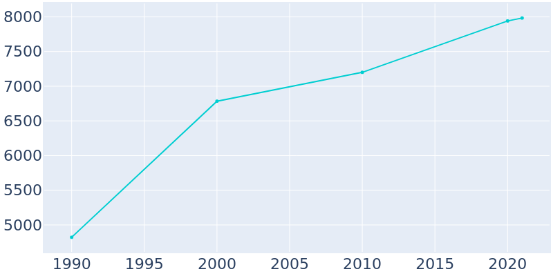 Population Graph For Woodland Park, 1990 - 2022
