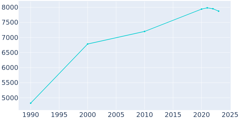 Population Graph For Woodland Park, 1990 - 2022