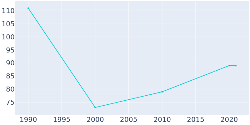 Population Graph For Woodlawn Heights, 1990 - 2022