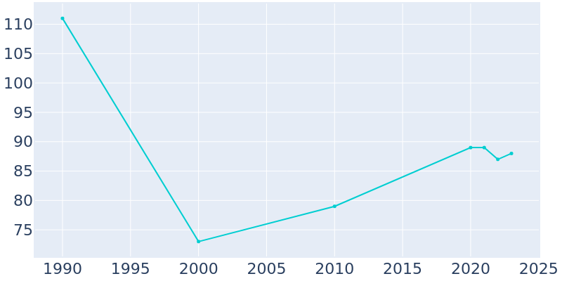 Population Graph For Woodlawn Heights, 1990 - 2022