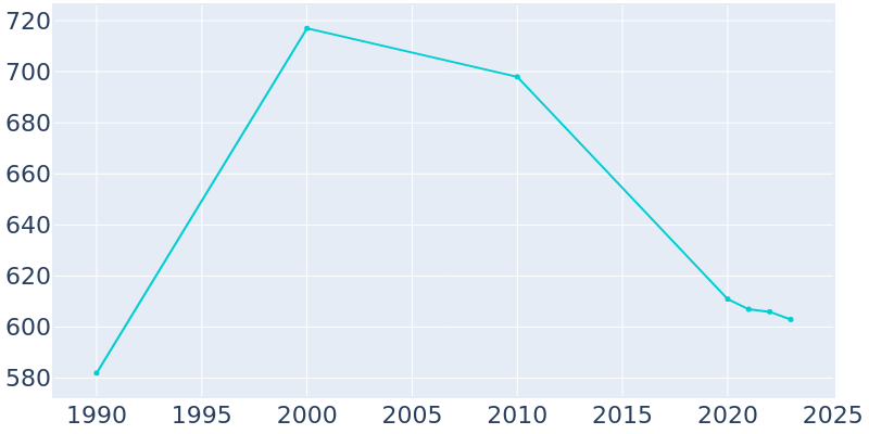 Population Graph For Woodlawn, 1990 - 2022