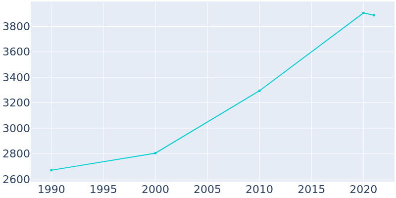 Population Graph For Woodlawn, 1990 - 2022