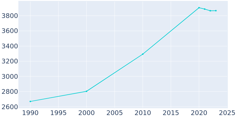 Population Graph For Woodlawn, 1990 - 2022