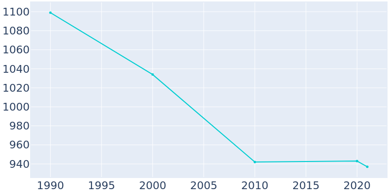 Population Graph For Woodlawn Park, 1990 - 2022