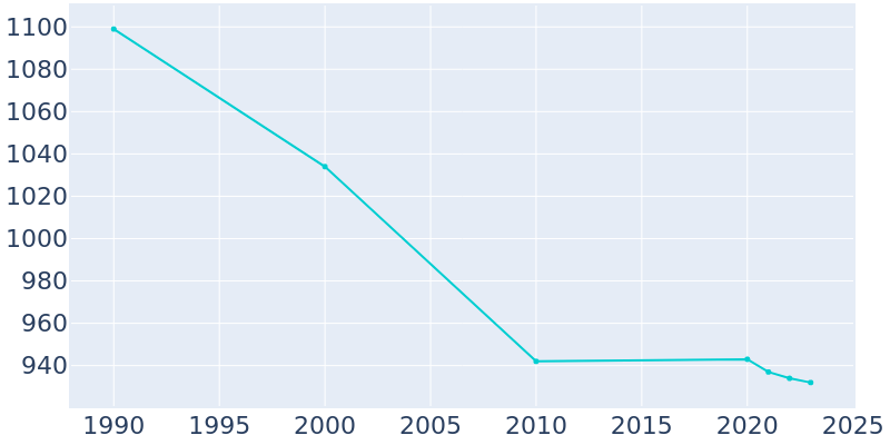 Population Graph For Woodlawn Park, 1990 - 2022