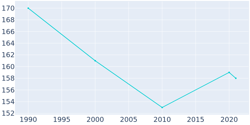 Population Graph For Woodlawn Park, 1990 - 2022