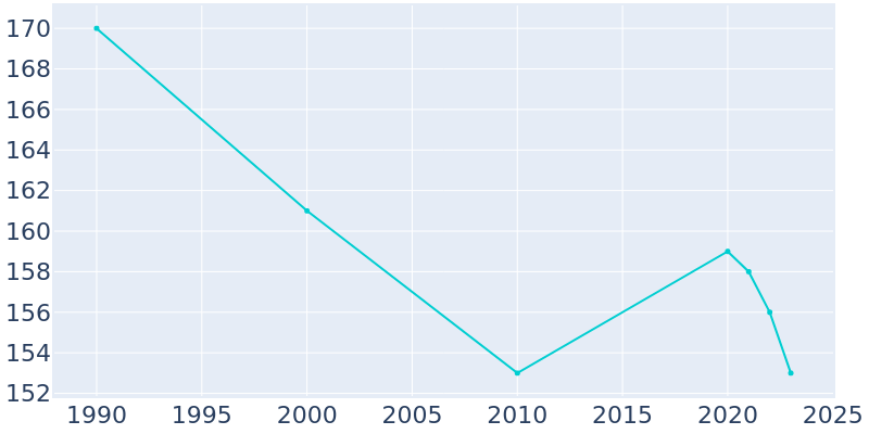 Population Graph For Woodlawn Park, 1990 - 2022