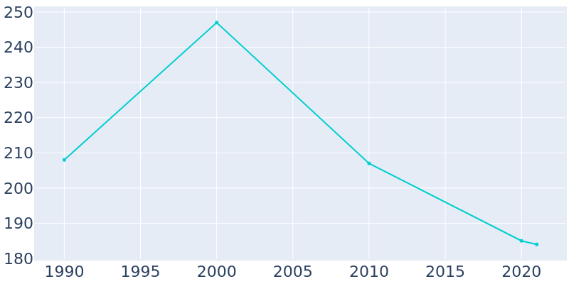 Population Graph For Woodloch, 1990 - 2022