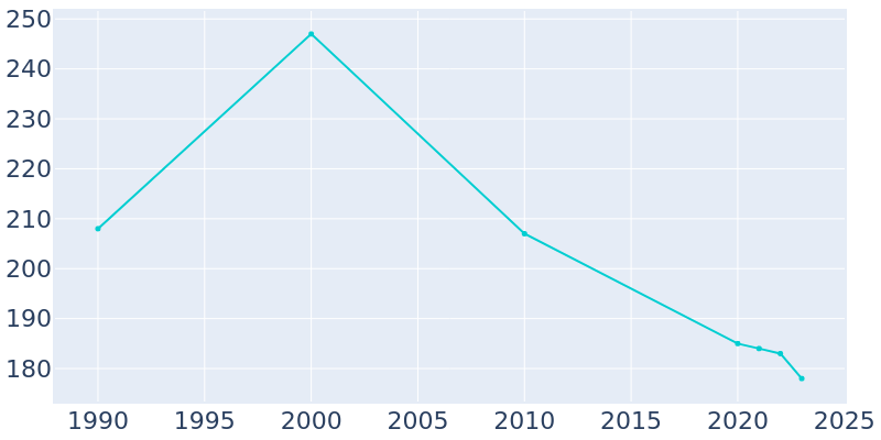 Population Graph For Woodloch, 1990 - 2022