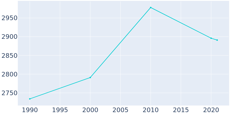 Population Graph For Woodlynne, 1990 - 2022