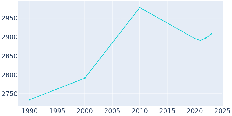 Population Graph For Woodlynne, 1990 - 2022