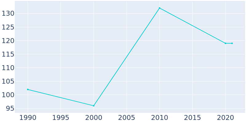 Population Graph For Woodman, 1990 - 2022