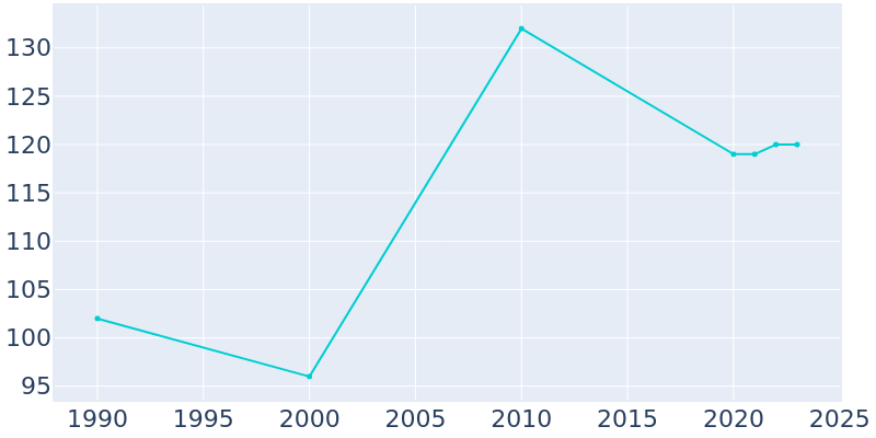 Population Graph For Woodman, 1990 - 2022