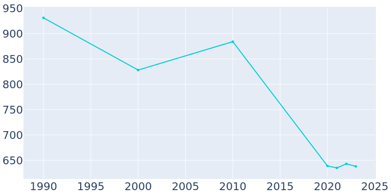 Population Graph For Woodmere, 1990 - 2022