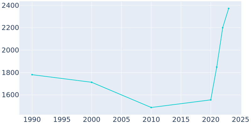 Population Graph For Woodmont, 1990 - 2022