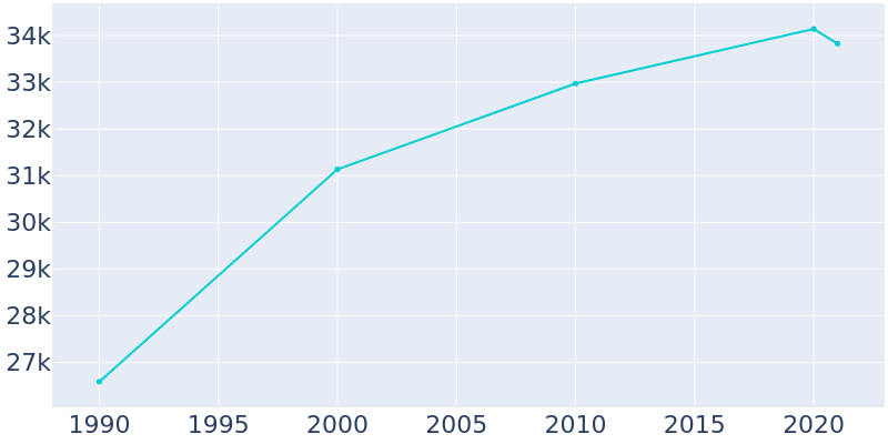 Population Graph For Woodridge, 1990 - 2022