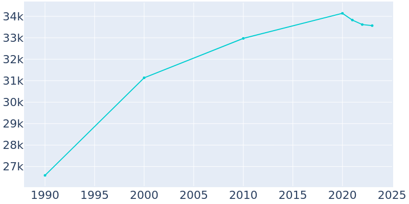 Population Graph For Woodridge, 1990 - 2022