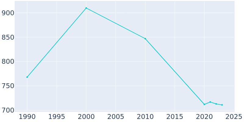 Population Graph For Woodridge, 1990 - 2022