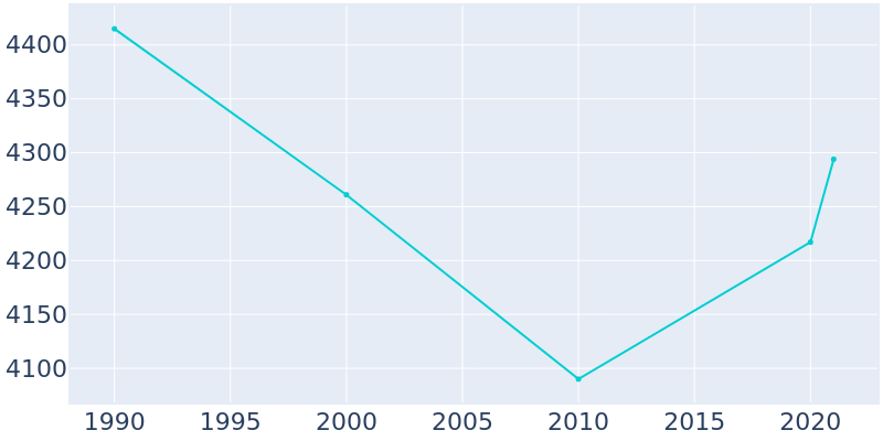 Population Graph For Woodruff, 1990 - 2022