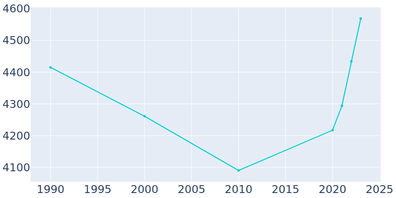 Population Graph For Woodruff, 1990 - 2022