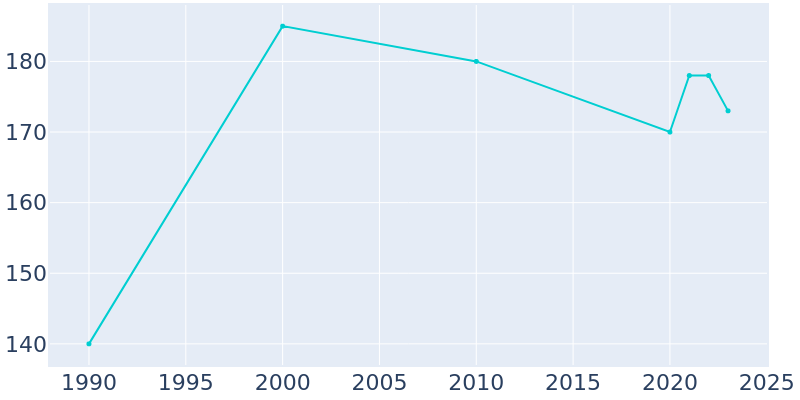 Population Graph For Woodruff, 1990 - 2022