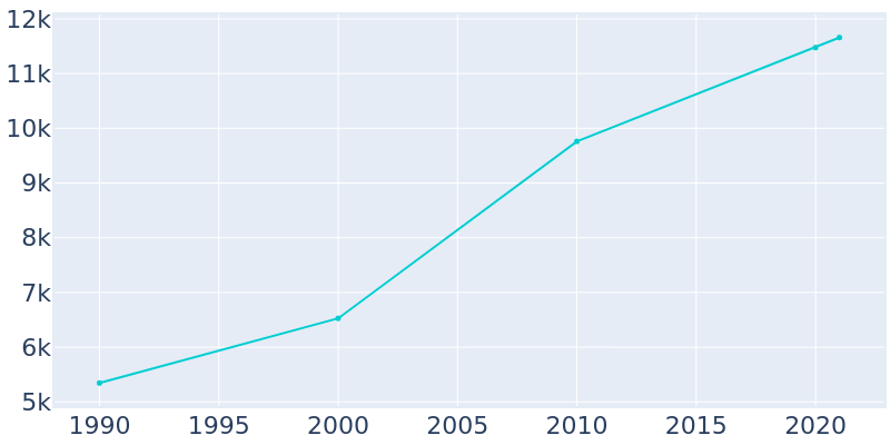 Population Graph For Woods Cross, 1990 - 2022