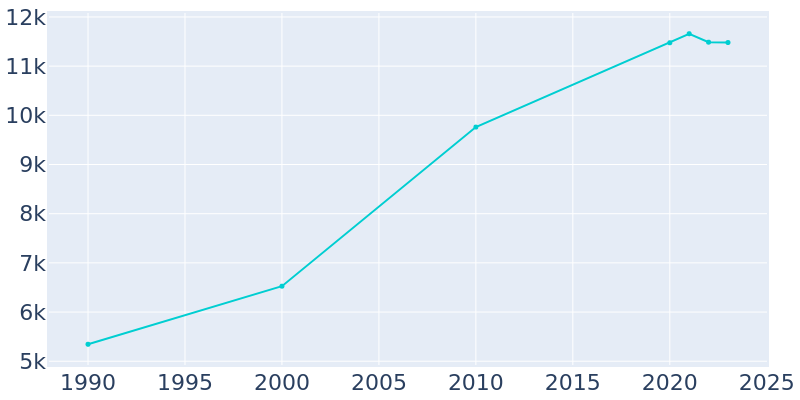 Population Graph For Woods Cross, 1990 - 2022