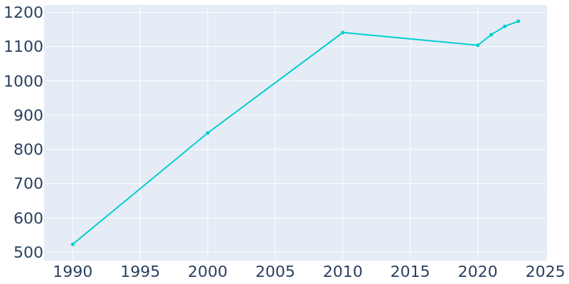 Population Graph For Woodsboro, 1990 - 2022