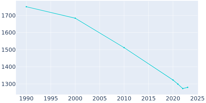 Population Graph For Woodsboro, 1990 - 2022