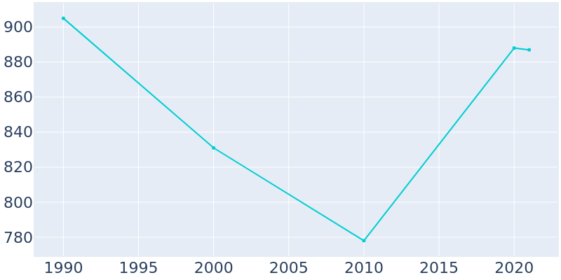 Population Graph For Woodsburgh, 1990 - 2022