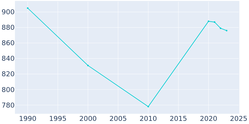 Population Graph For Woodsburgh, 1990 - 2022