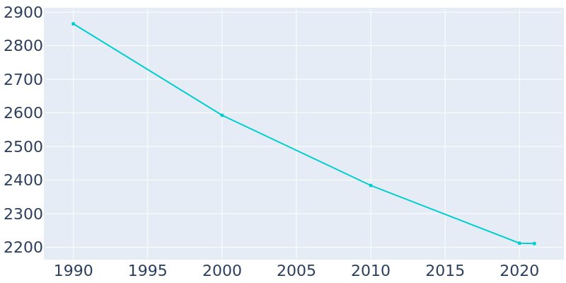 Population Graph For Woodsfield, 1990 - 2022