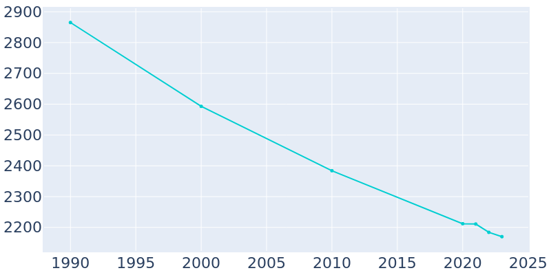 Population Graph For Woodsfield, 1990 - 2022