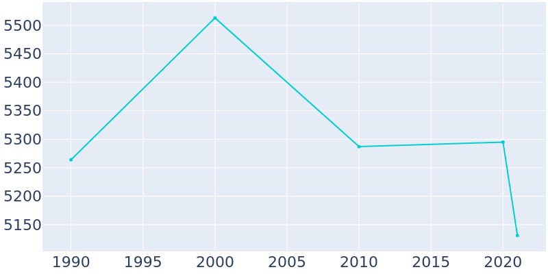 Population Graph For Woodside, 1990 - 2022
