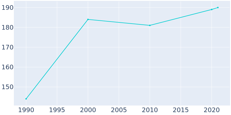 Population Graph For Woodside, 1990 - 2022